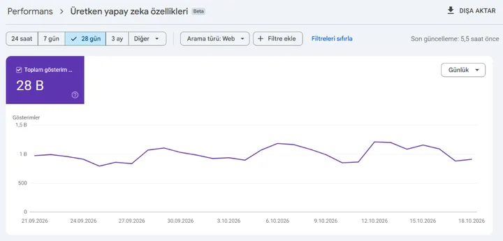 Search Console Üretken yapay zekâ özellikleri raporu: E-ticaret, 21.09–18.10.2026 · 28 gün