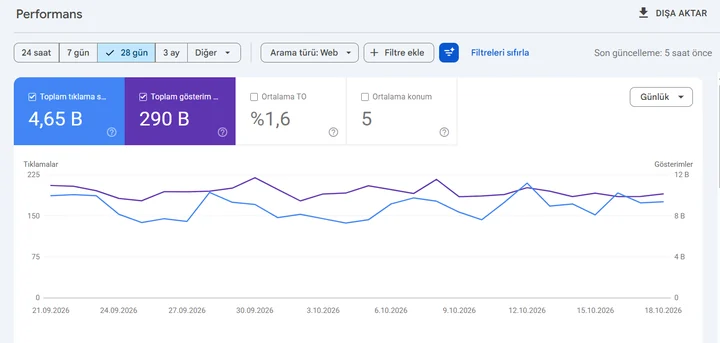 Search Console Performans raporu: E-ticaret, 21.09–18.10.2026 · 28 gün